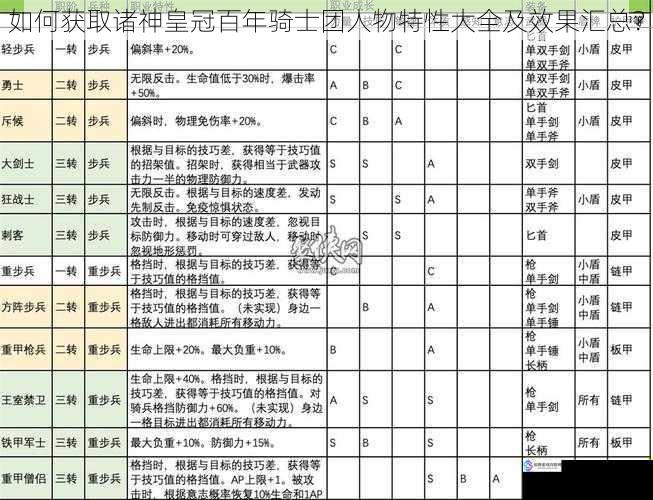 如何获取诸神皇冠百年骑士团人物特性大全及效果汇总?