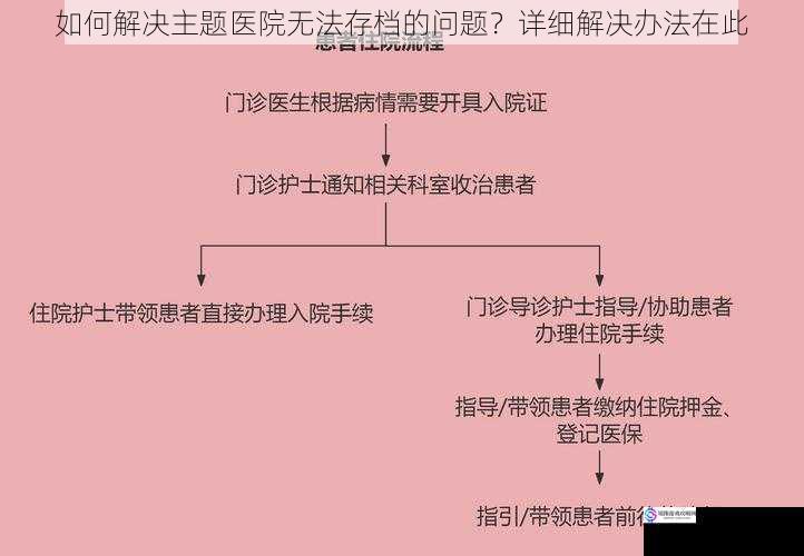 如何解决主题医院无法存档的问题?详细解决办法在此