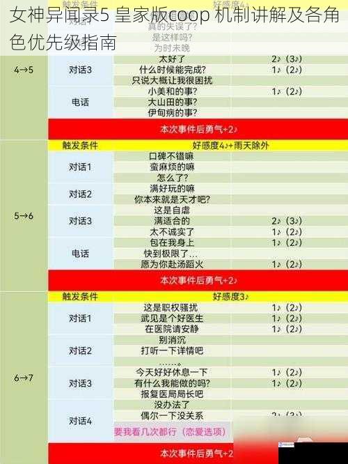 女神异闻录5 皇家版coop 机制讲解及各角色优先级指南