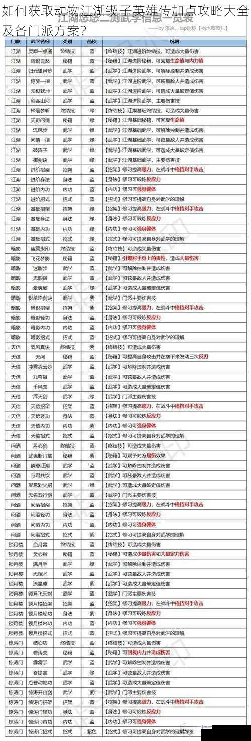 如何获取动物江湖锲子英雄传加点攻略大全及各门派方案?