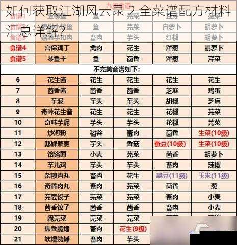 如何获取江湖风云录 2 全菜谱配方材料汇总详解?