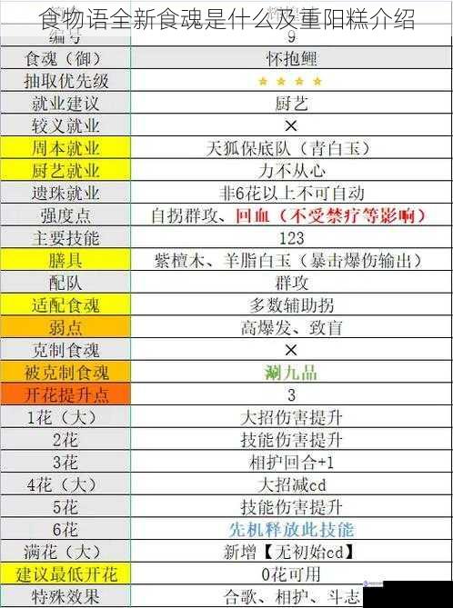 食物语全新食魂是什么及重阳糕介绍