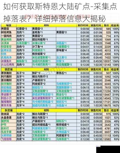 如何获取斯特恩大陆矿点 - 采集点掉落表?详细掉落信息大揭秘