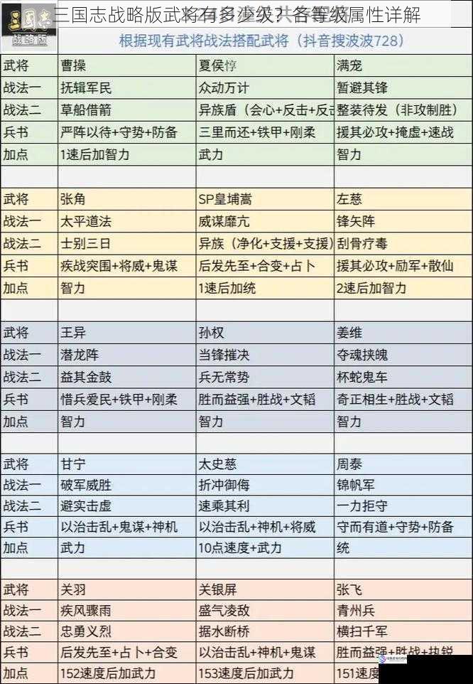 三国志战略版武将有多少级?各等级属性详解