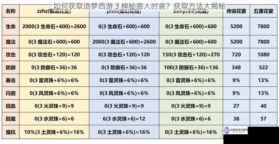 如何获取造梦西游 3 神秘商人时装?获取方法大揭秘