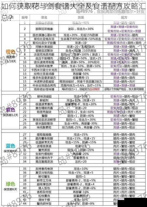 如何获取花与剑食谱大全及食谱配方攻略汇总?