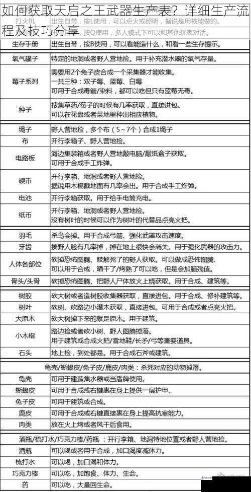 如何获取天启之王武器生产表?详细生产流程及技巧分享