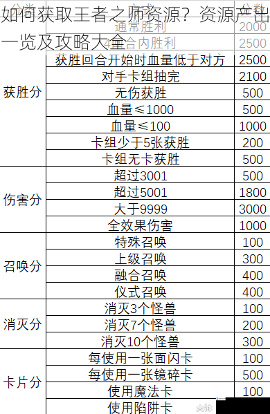 如何获取王者之师资源?资源产出一览及攻略大全