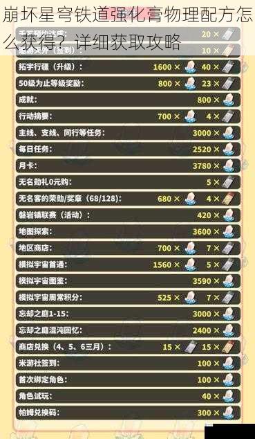 崩坏星穹铁道强化膏物理配方怎么获得?详细获取攻略