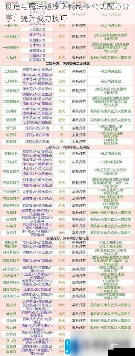 创造与魔法迦放 2 代制作公式配方分享:提升战力技巧