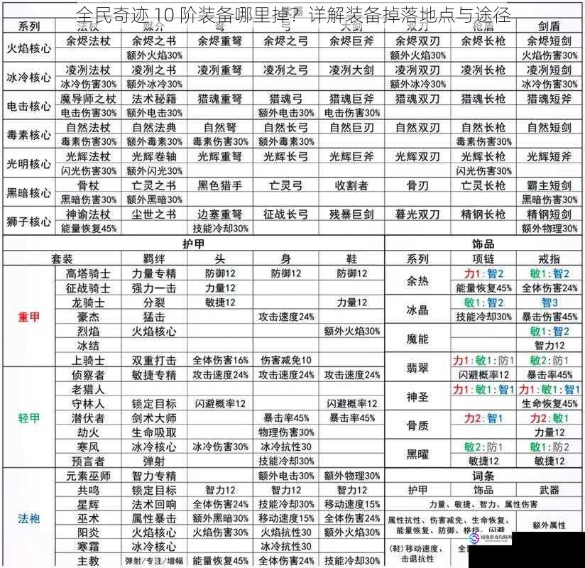 全民奇迹 10 阶装备哪里掉?详解装备掉落地点与途径