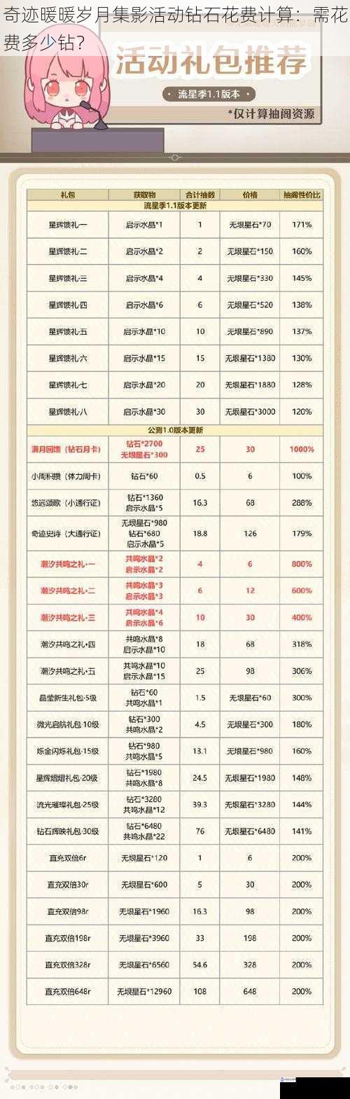 奇迹暖暖岁月集影活动钻石花费计算:需花费多少钻?