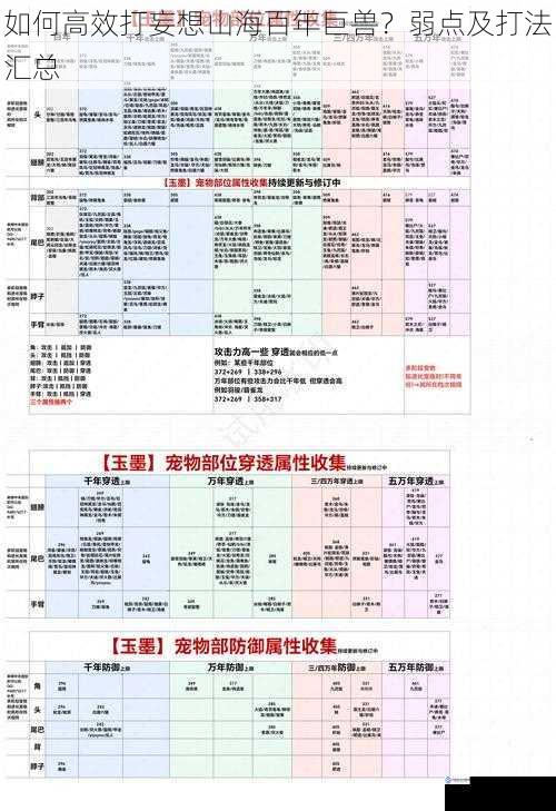 如何高效打妄想山海百年巨兽?弱点及打法汇总