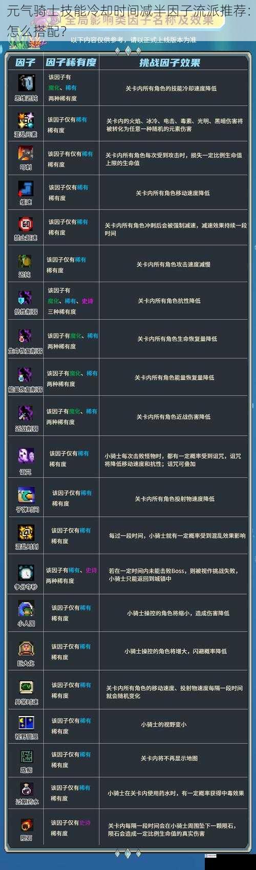 元气骑士技能冷却时间减半因子流派推荐:怎么搭配?