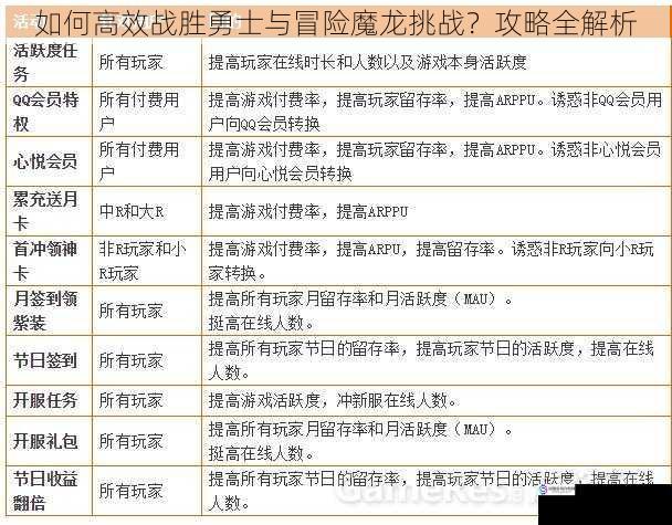 如何高效战胜勇士与冒险魔龙挑战?攻略全解析