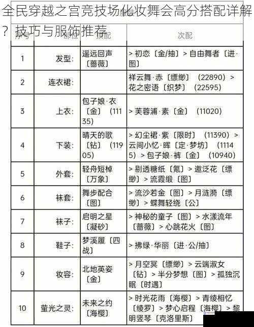 全民穿越之宫竞技场化妆舞会高分搭配详解?技巧与服饰推荐