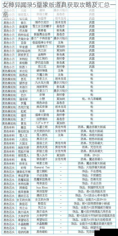 女神异闻录5皇家版道具获取攻略及汇总一览