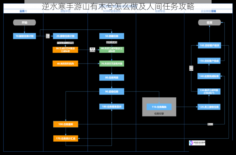 任务流程详解