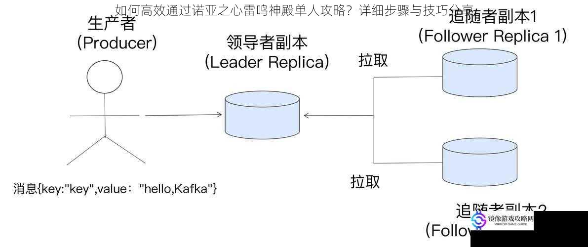 熟悉副本机制