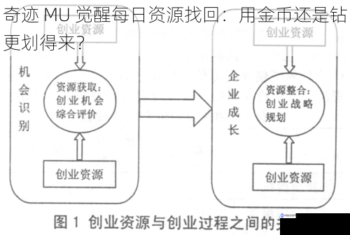 资源获取难度对比