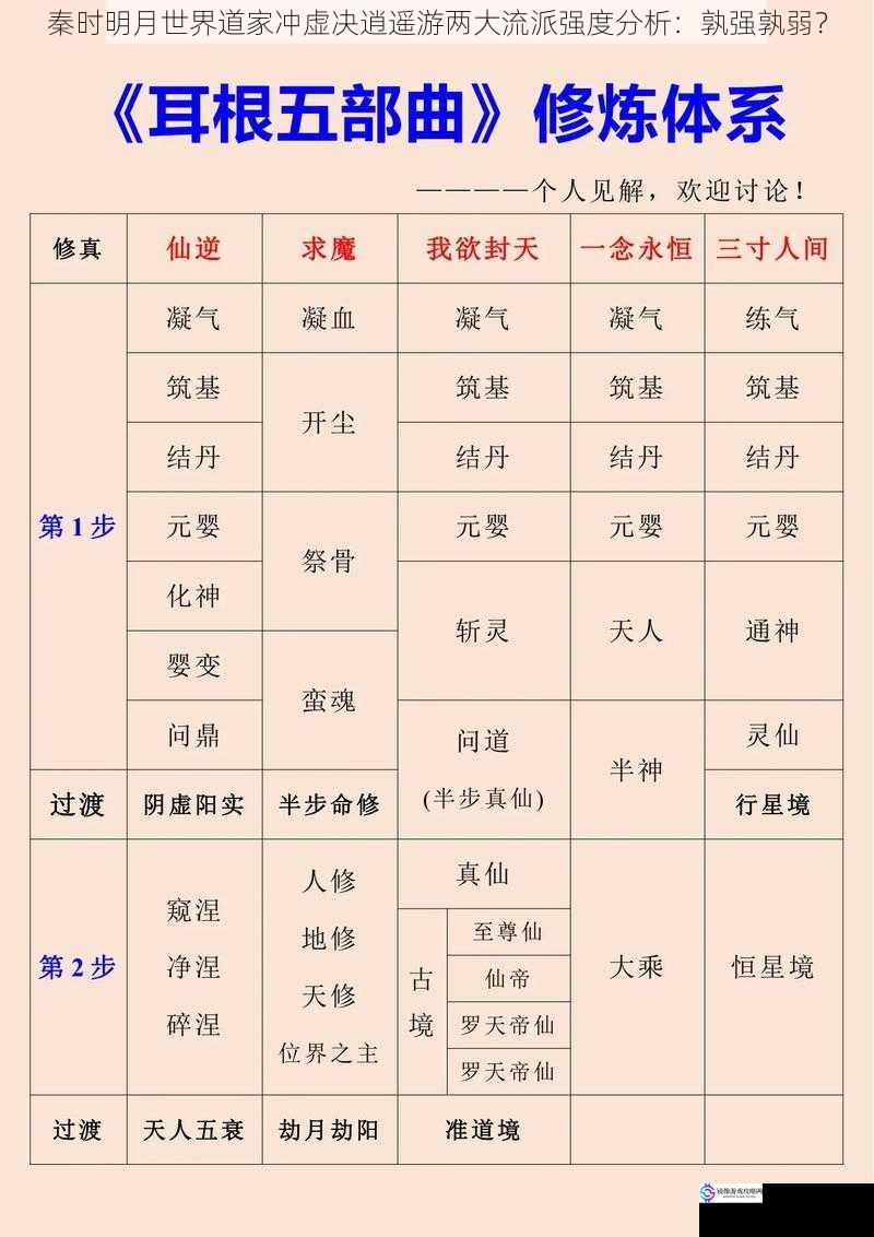 修炼体系对比