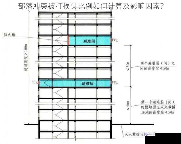建筑等级与损失比例