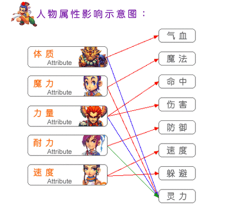 角色技能与属性分析