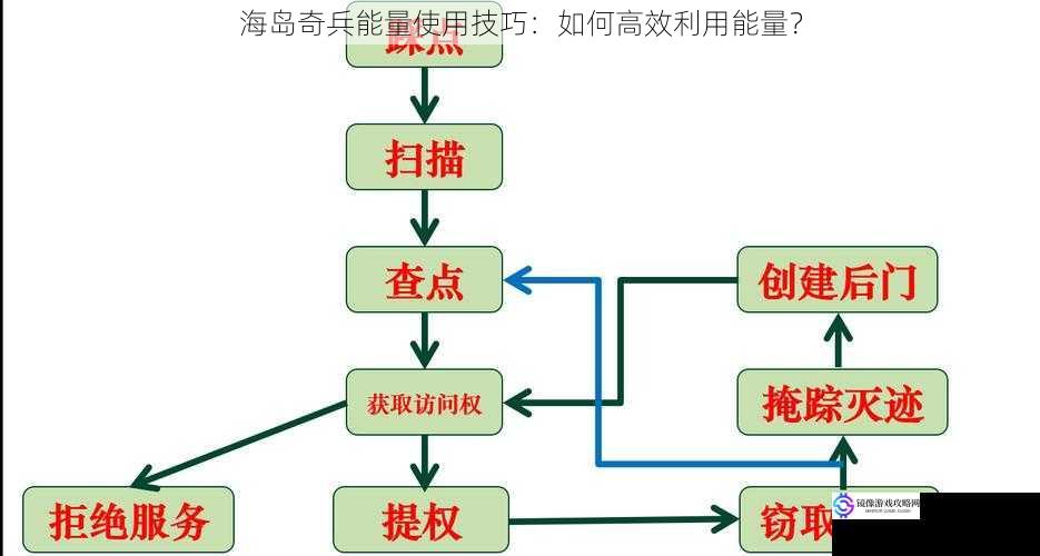 合理安排攻击时间