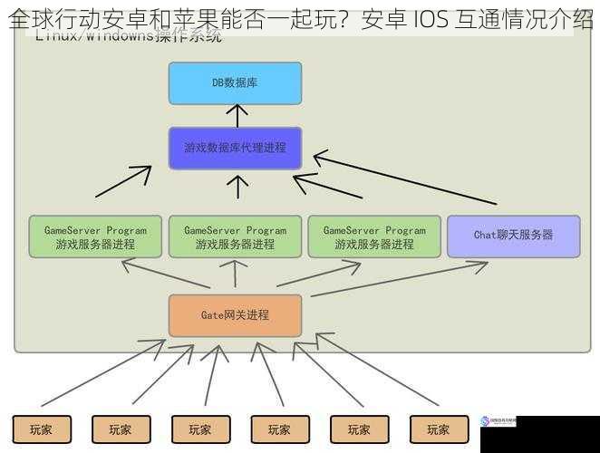 游戏服务器架构