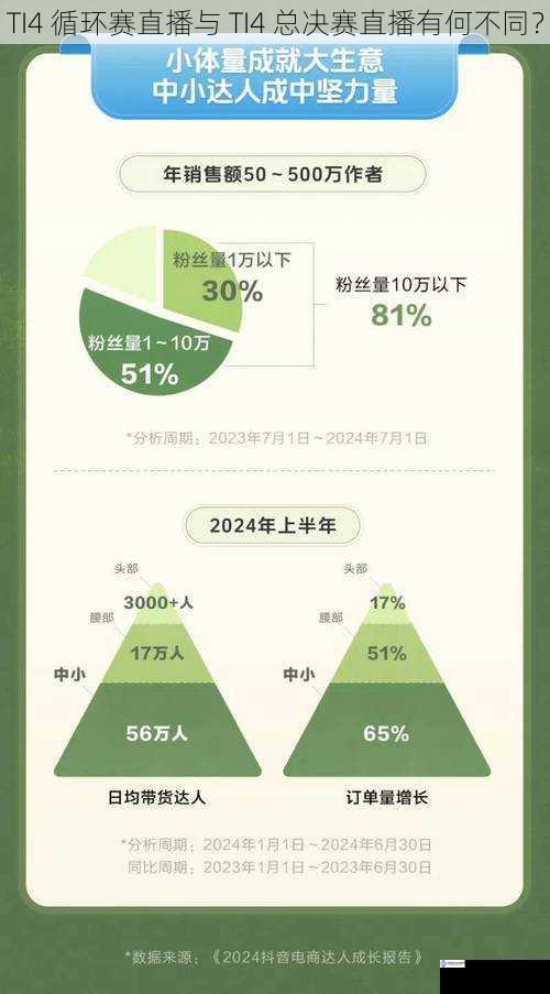 直播规模与观众参与度