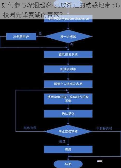 报名流程