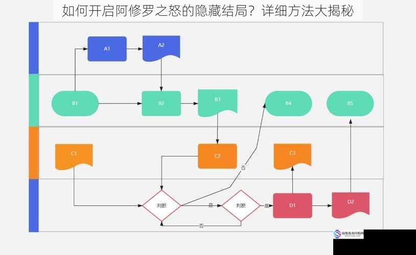 完成特定任务流程