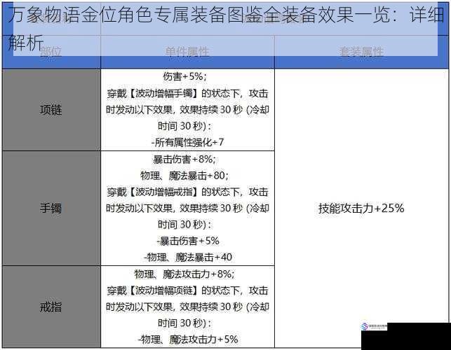 属性加成与提升