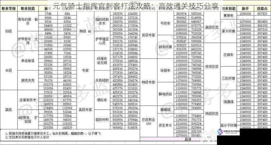 技能搭配与升级