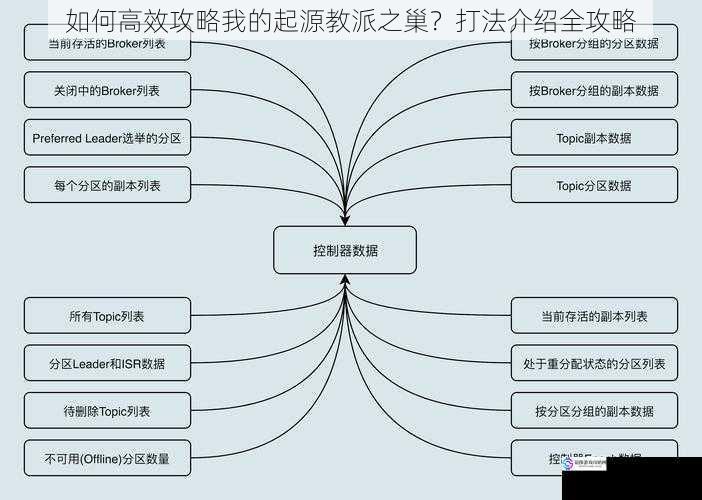 熟悉副本机制