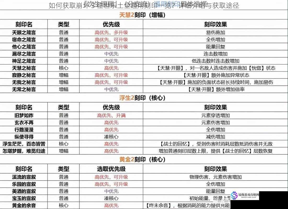 如何获取崩坏 3 往世乐土全通用刻印一览?详细介绍与获取途径
