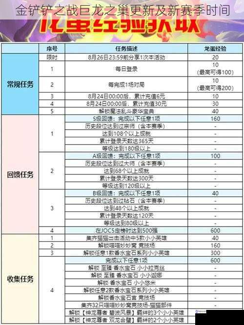 金铲铲之战巨龙之巢更新及新赛季时间