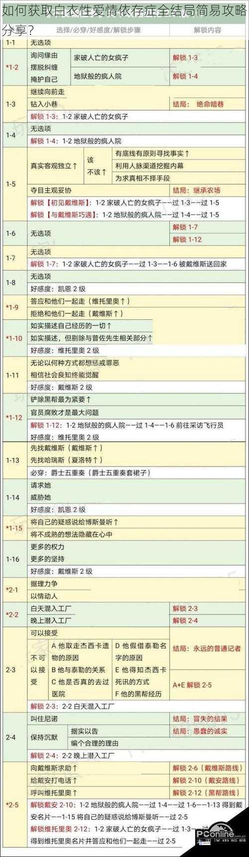 如何获取白衣性爱情依存症全结局简易攻略分享?