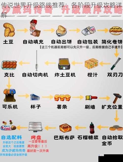 传说世界升级路线推荐:各阶段升级攻略详解