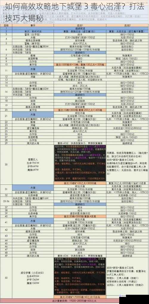 如何高效攻略地下城堡 3 毒心沼泽?打法技巧大揭秘