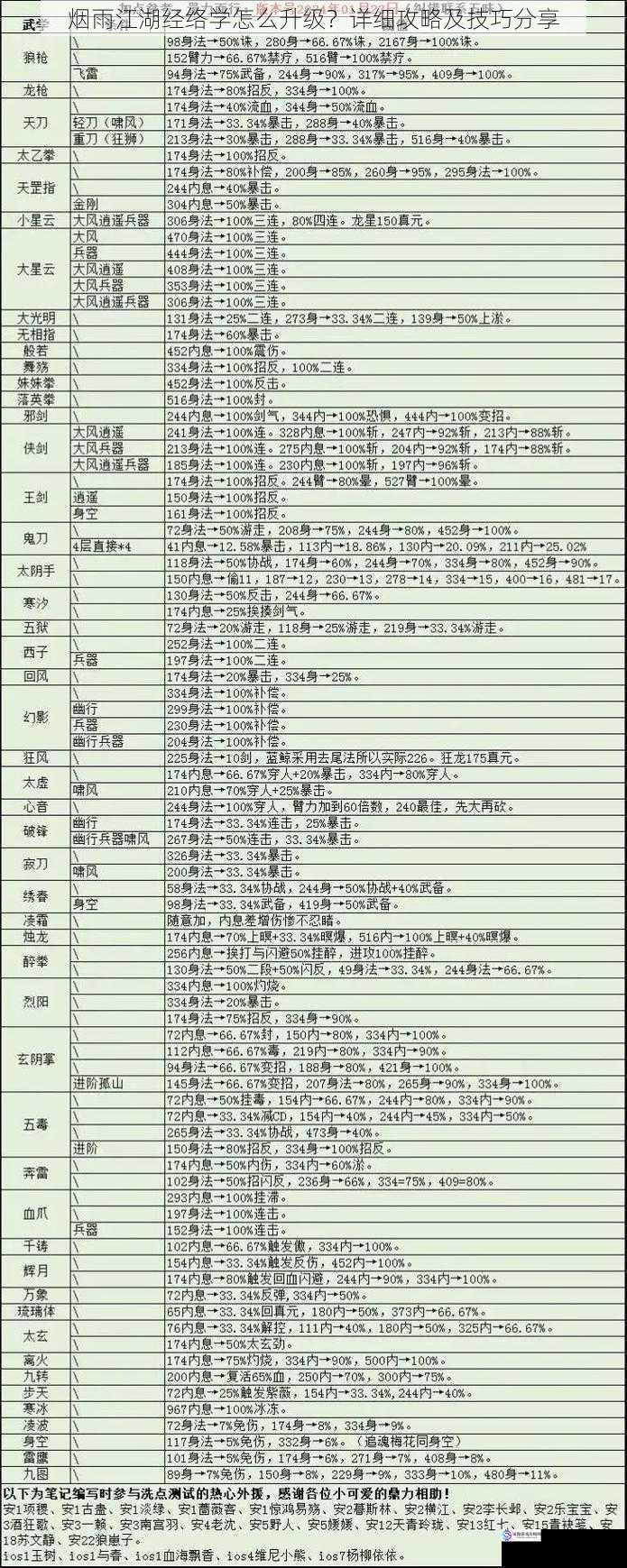 烟雨江湖经络学怎么升级?详细攻略及技巧分享