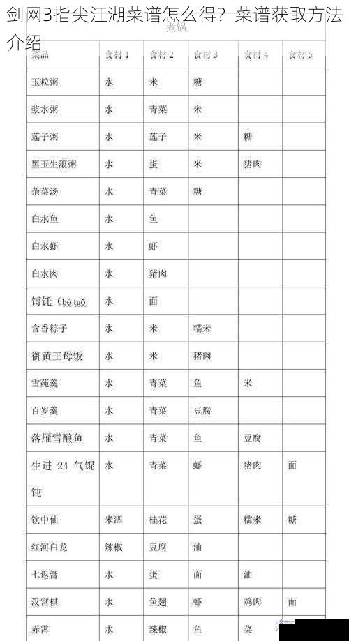 剑网3指尖江湖菜谱怎么得?菜谱获取方法介绍