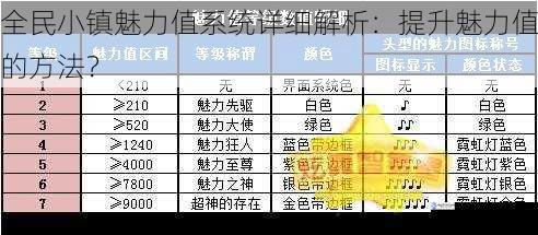 全民小镇魅力值系统详细解析:提升魅力值的方法?