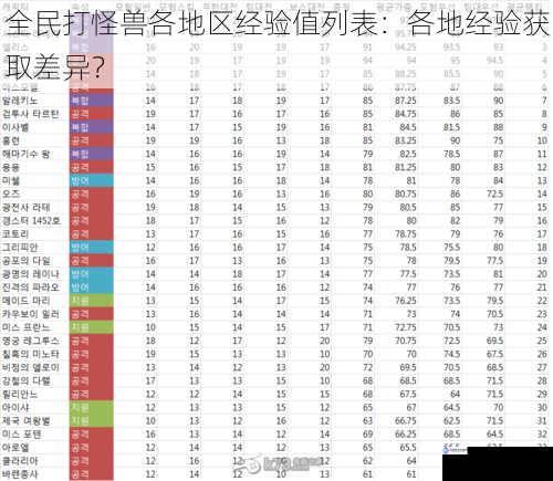 全民打怪兽各地区经验值列表:各地经验获取差异?