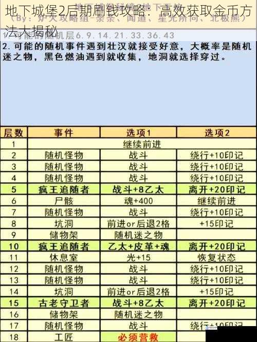 地下城堡2后期刷钱攻略:高效获取金币方法大揭秘