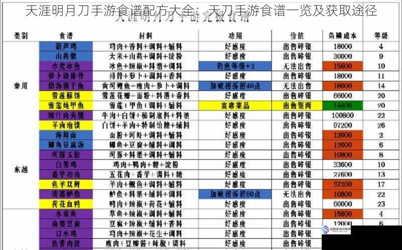 天涯明月刀手游食谱配方大全:天刀手游食谱一览及获取途径