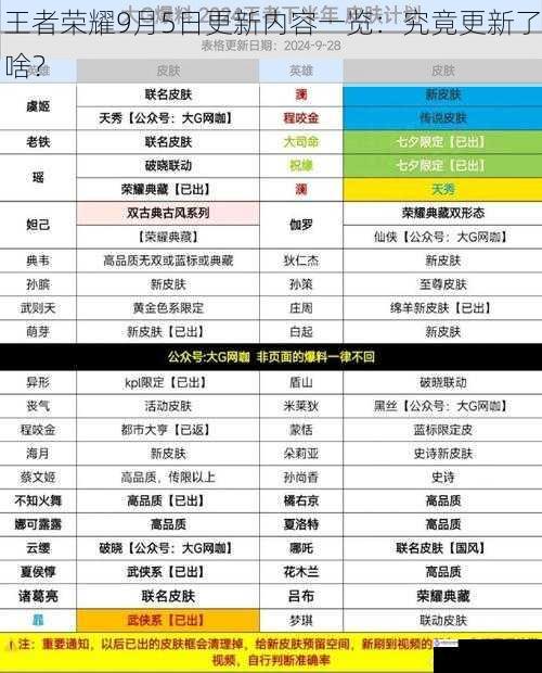 王者荣耀9月5日更新内容一览:究竟更新了啥?