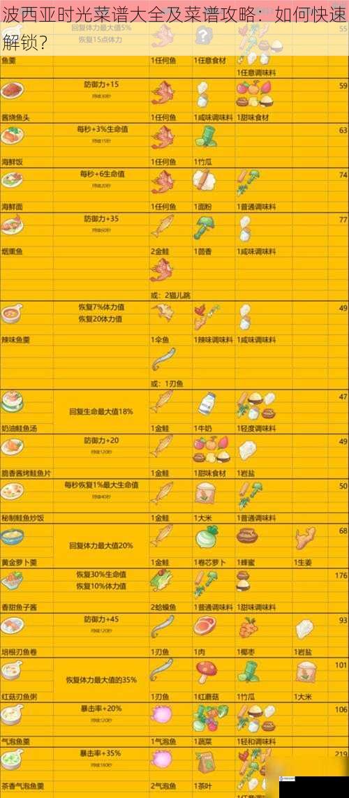 波西亚时光菜谱大全及菜谱攻略:如何快速解锁?