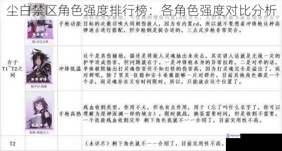 尘白禁区角色强度排行榜:各角色强度对比分析