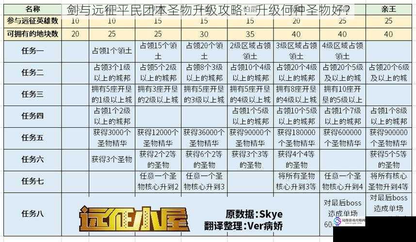剑与远征平民团本圣物升级攻略:升级何种圣物好?